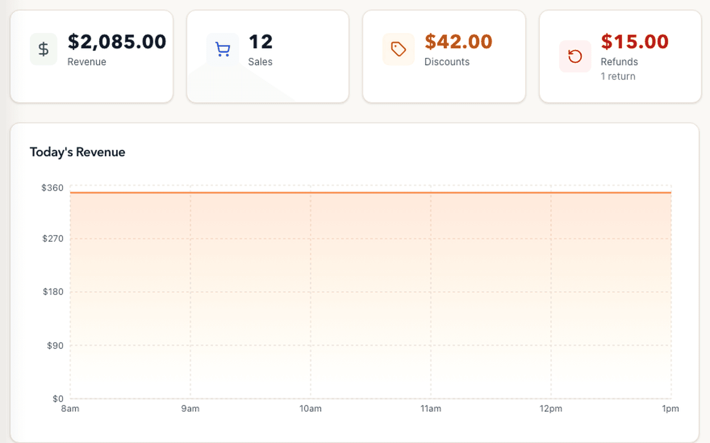 Tillr dashboard sanitized sample showing today's revenue chart and completed-sales summary